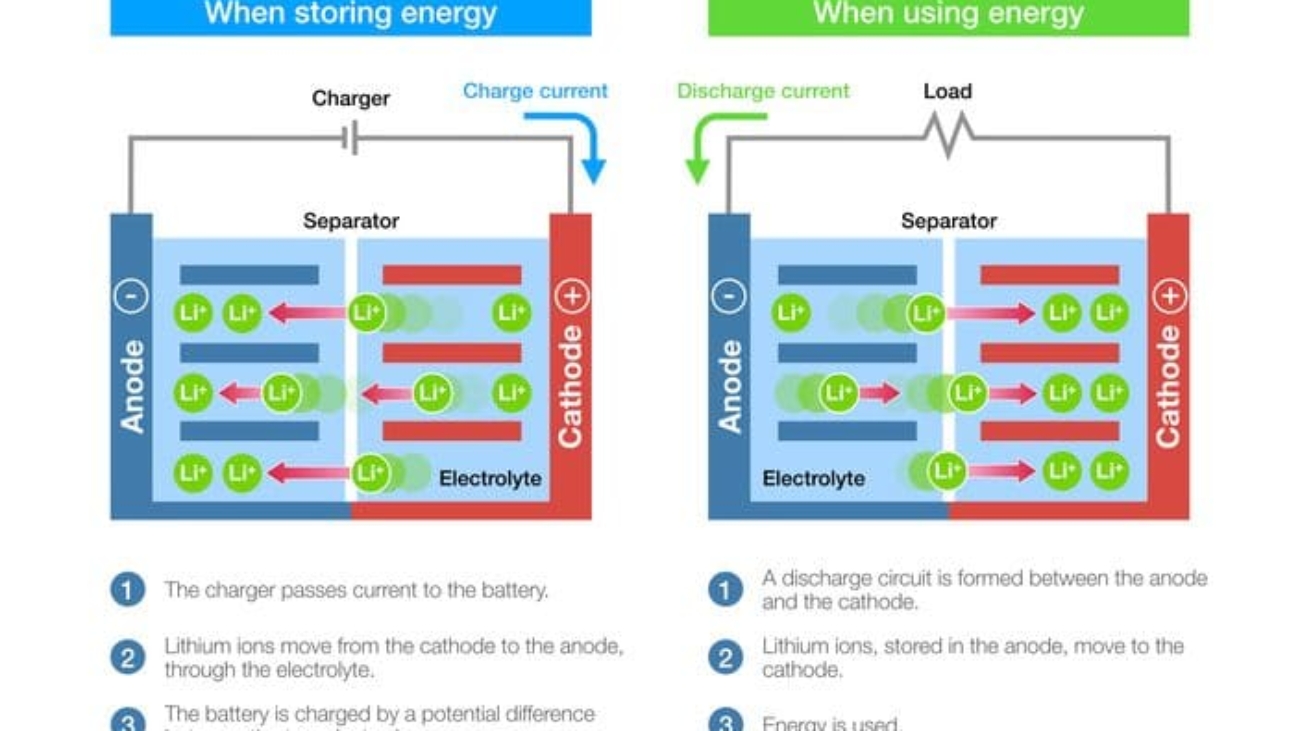 chon pin lithium cho ups
